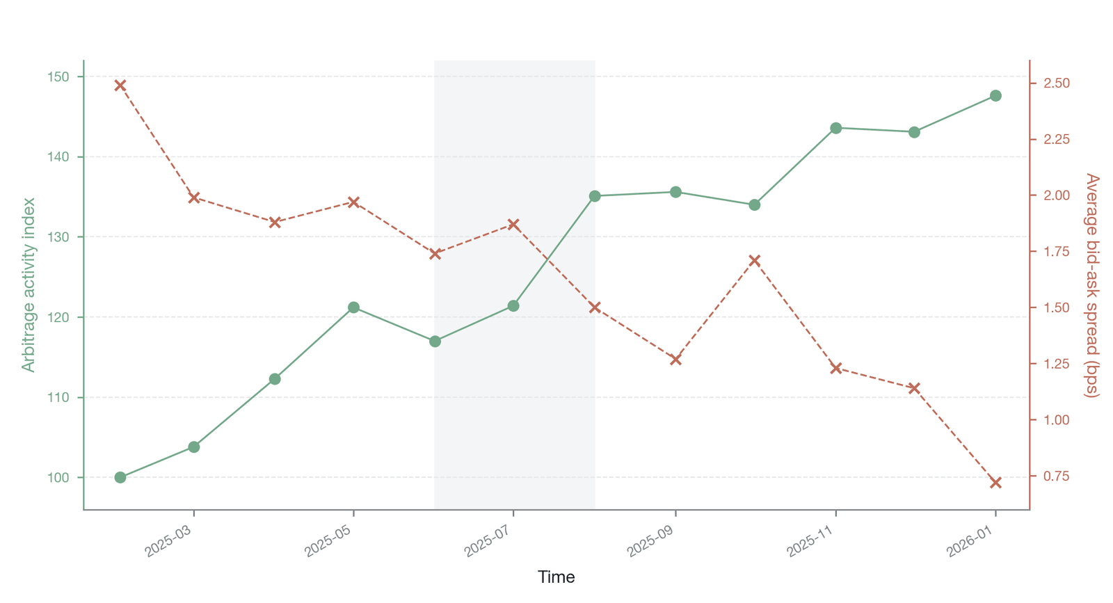 The dynamic relationship between arbitrage activity and the bid-ask spread (data source: Binance exchange API data ; arbitrage activity is measured by direct proxies such as the frequency of synchronized opposing trades and the share of delta-neutral