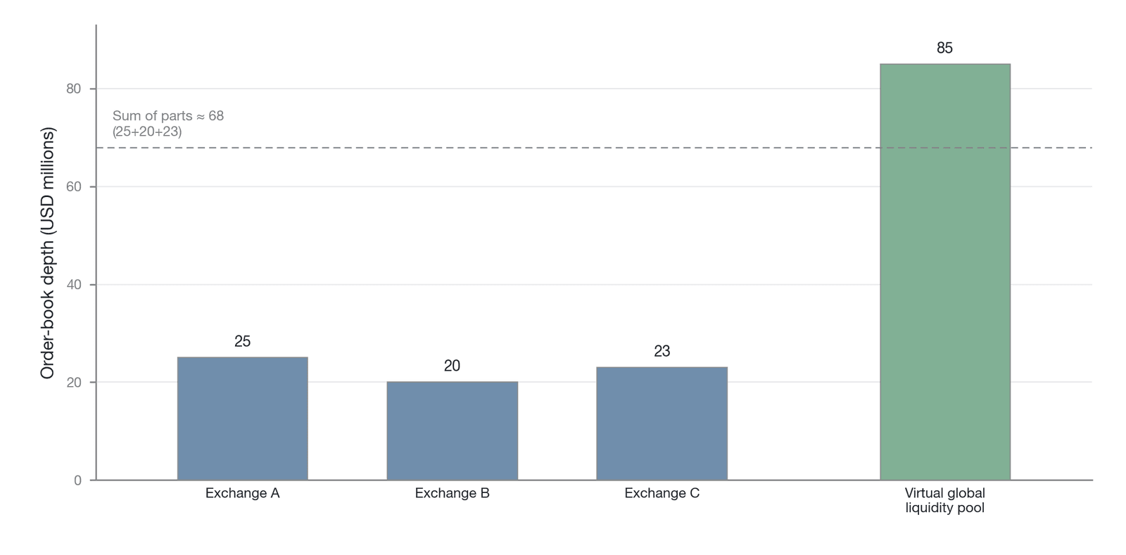 The integrating effect of arbitrage on order-book depth (Data source: constructed by the author)