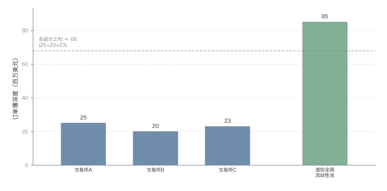 套利对订单簿深度的整合效应(数据来源:作者构建)