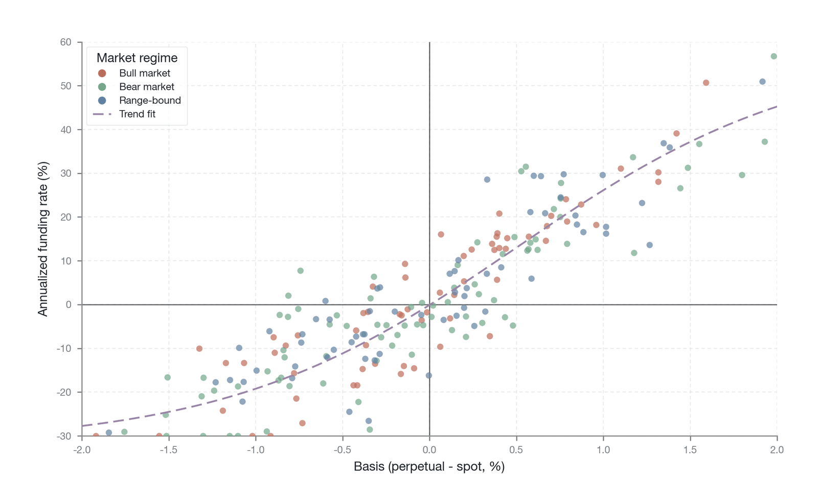 The relationship between the funding rate and the basis (Data source: He et al. 2022 )