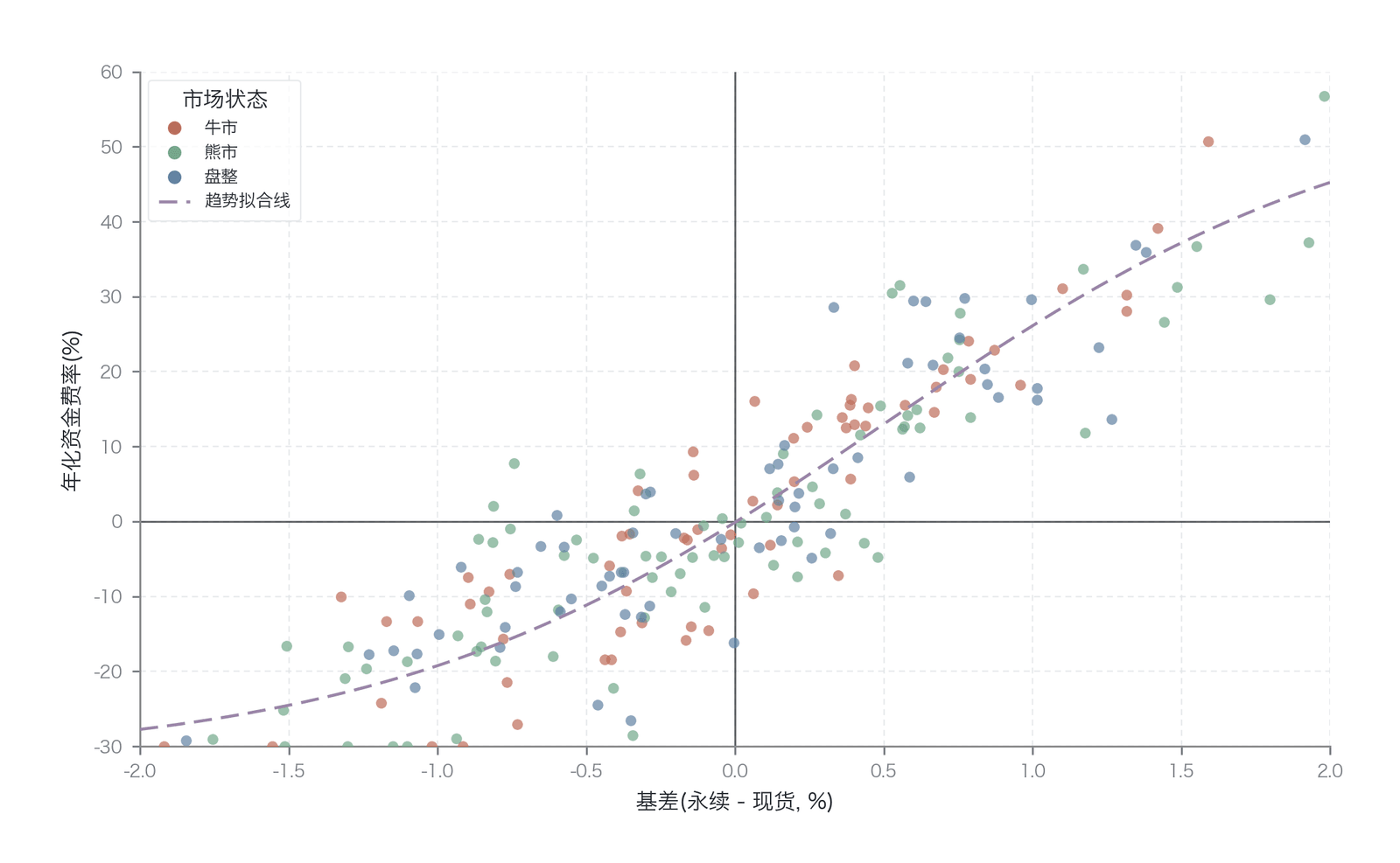 资金费率与基差的相关关系(数据来源:He et al. 2022 )