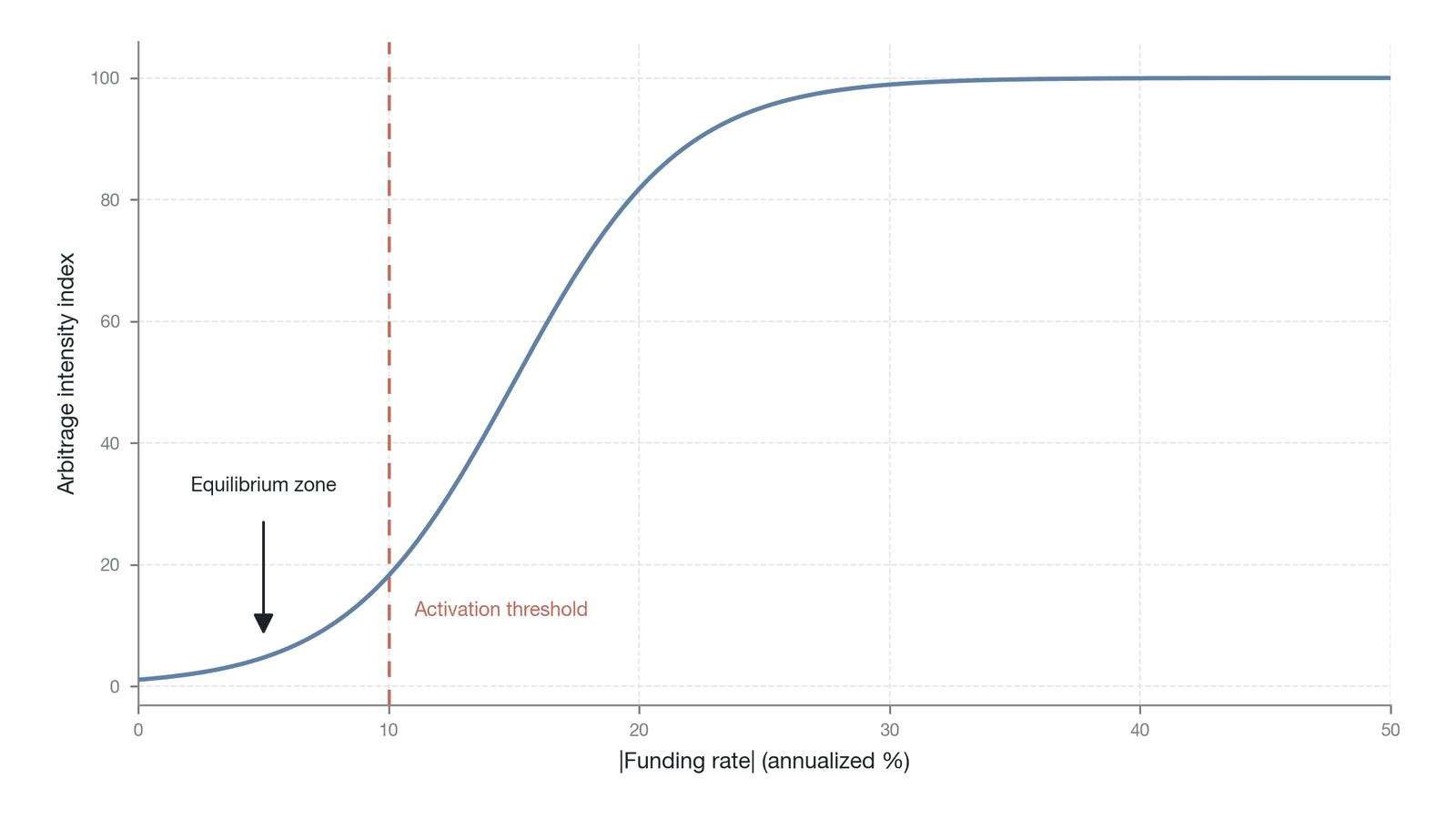 The mapping between the funding rate and arbitrage intensity (Data source: an analytical model constructed by the author)