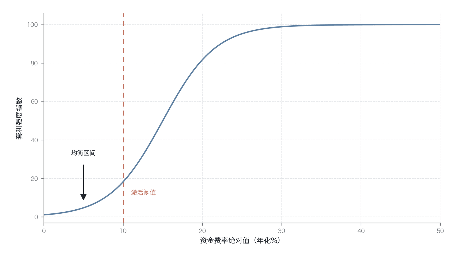 资金费率与套利强度的映射关系(数据来源:作者构建的分析模型)