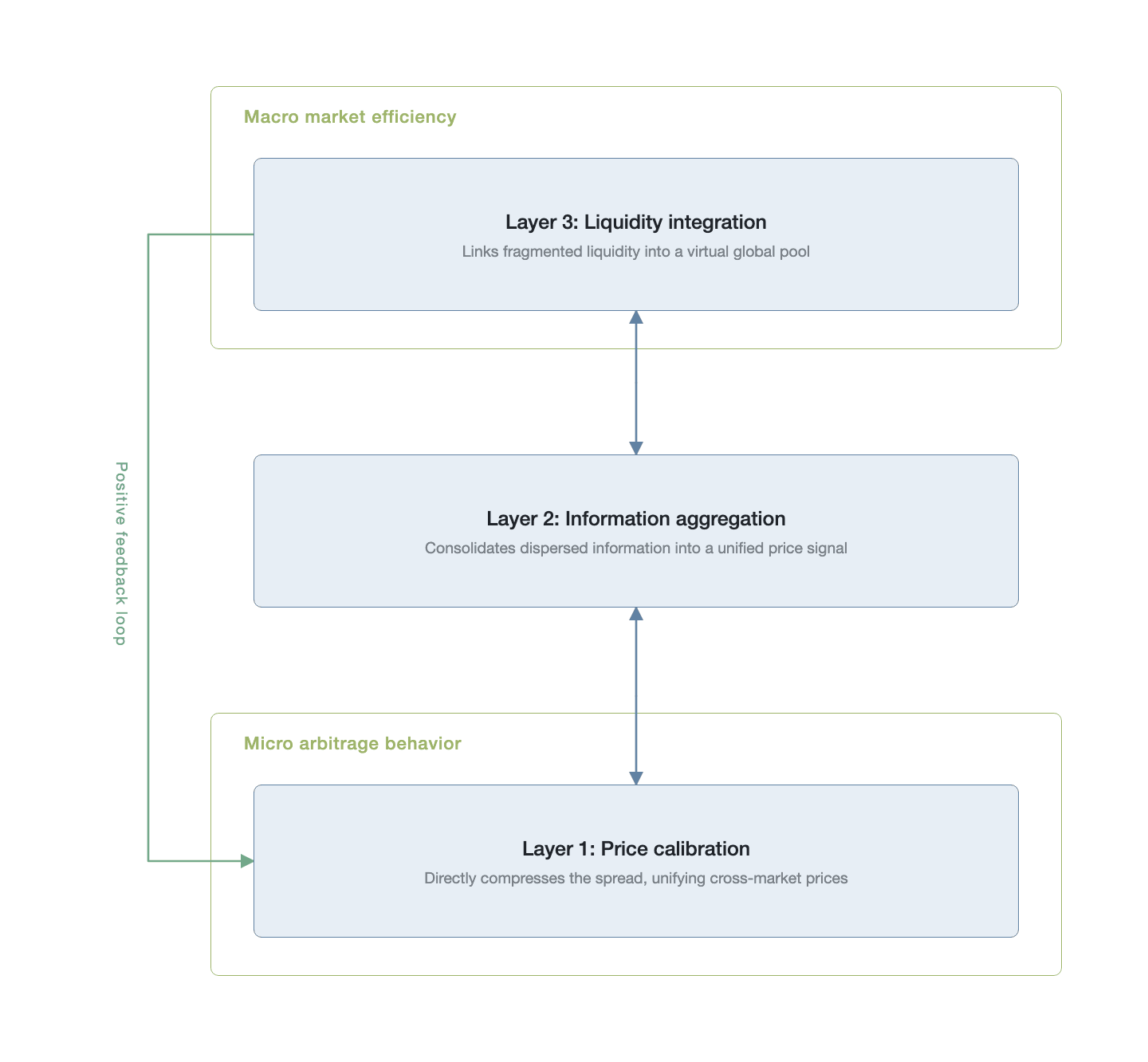The three-layer model of arbitrage efficiency transmission (Data source: a conceptual schematic constructed by the author)