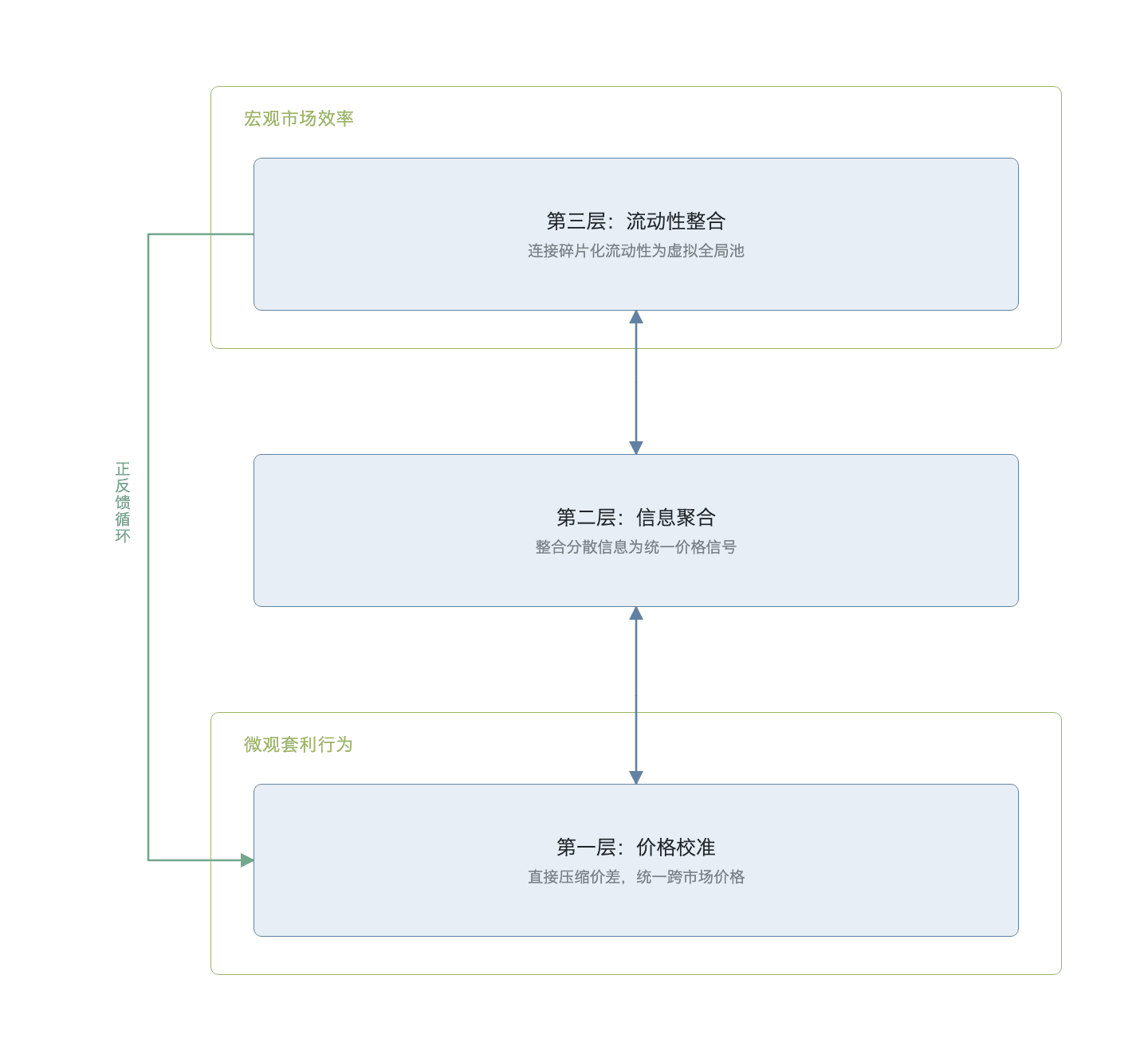 套利效率传导的三层模型(数据来源:作者构建的概念示意图)