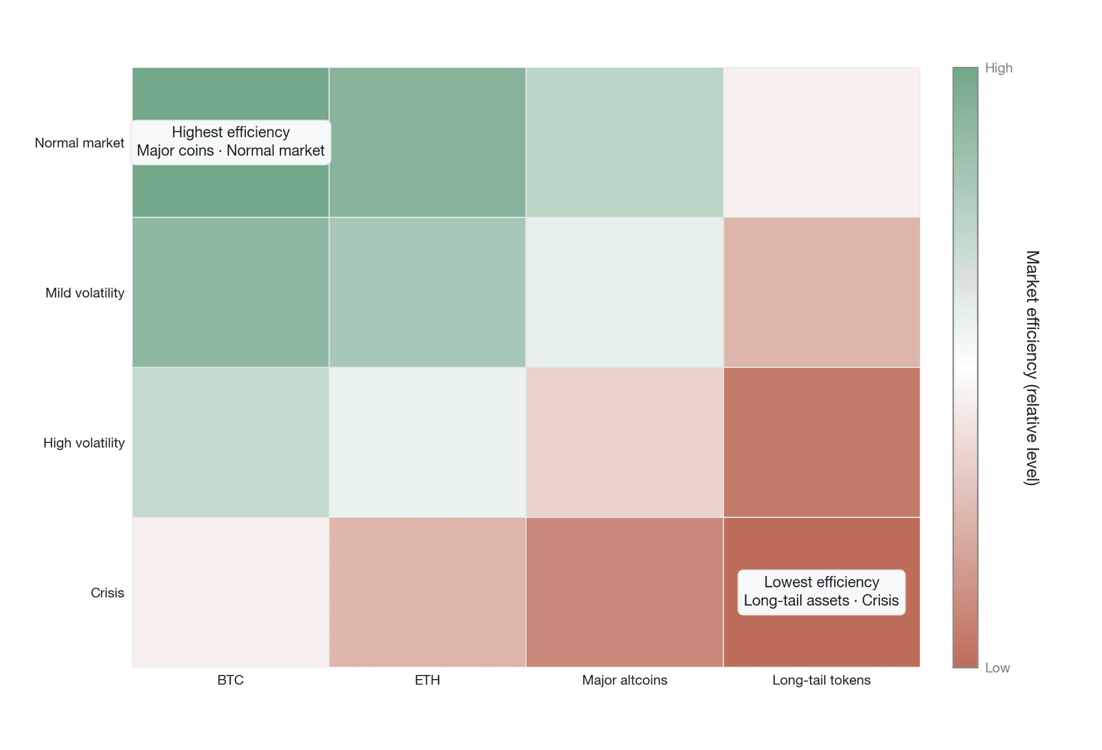 The mapping between arbitrage intensity and the efficiency spectrum (data source: a conceptual model constructed by the author; arbitrage intensity is characterized comprehensively by indicators such as the speed of cross-exchange spread convergence,