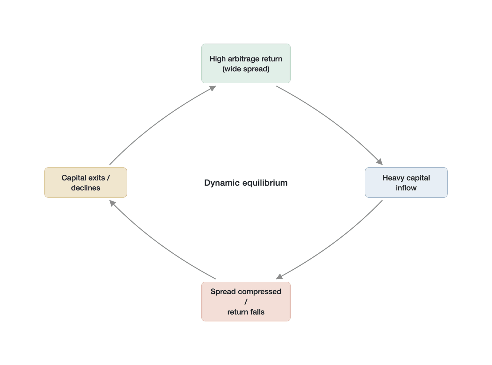 The self-limiting nature of arbitrage and adaptive equilibrium (data source: a conceptual schematic constructed by the author, with parameters referencing the adaptive markets hypothesis framework of Lo 2004 )