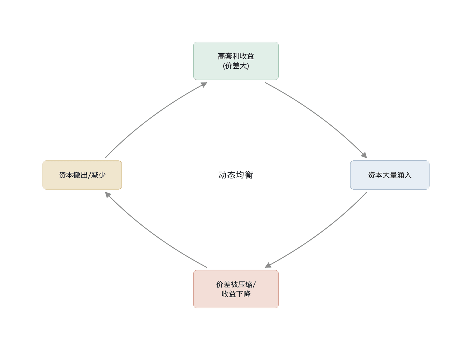 套利的自限性与适应性均衡(数据来源:作者构建的概念示意图,参数设定参考 Lo 2004 的适应性市场假说框架)