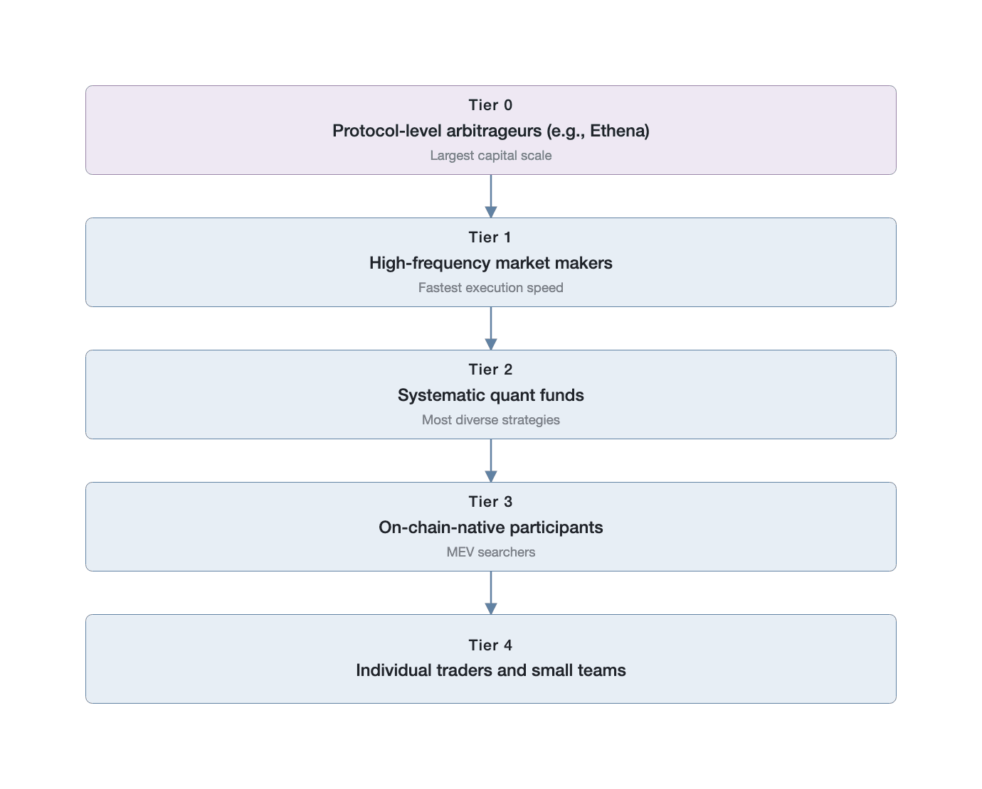 The five-tier participant structure of the arbitrage ecosystem (Data source: a conceptual schematic constructed by the author from public market data)