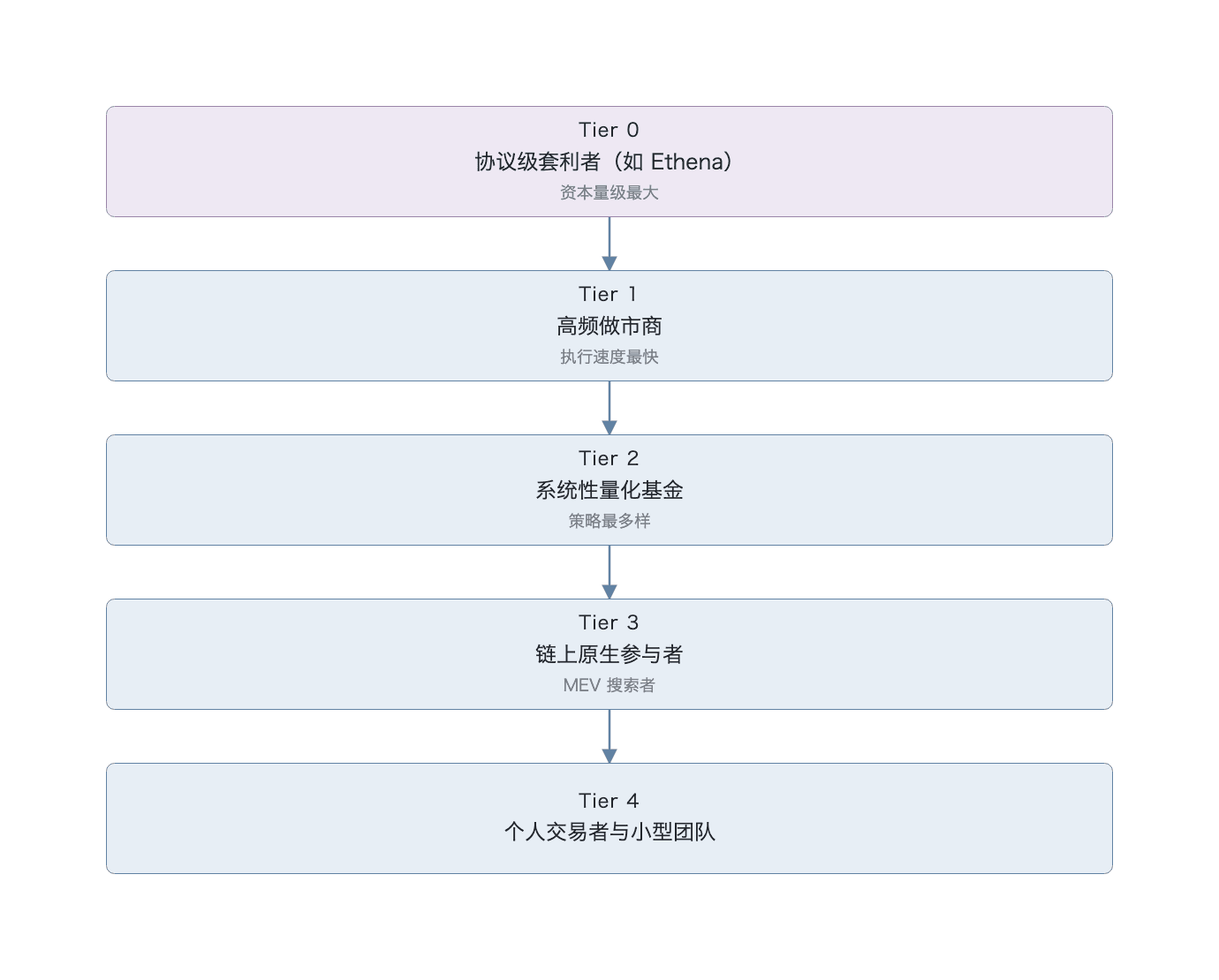 套利生态的五层参与者结构(数据来源:作者基于公开市场数据构建的概念示意图)
