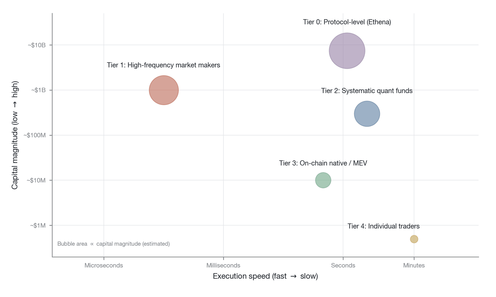 The distribution of capital scale and execution speed across the five tiers of arbitrage participants (Data source: estimated by the author from public disclosures of firms such as Jump Trading and Wintermute and from industry reports; data as of the