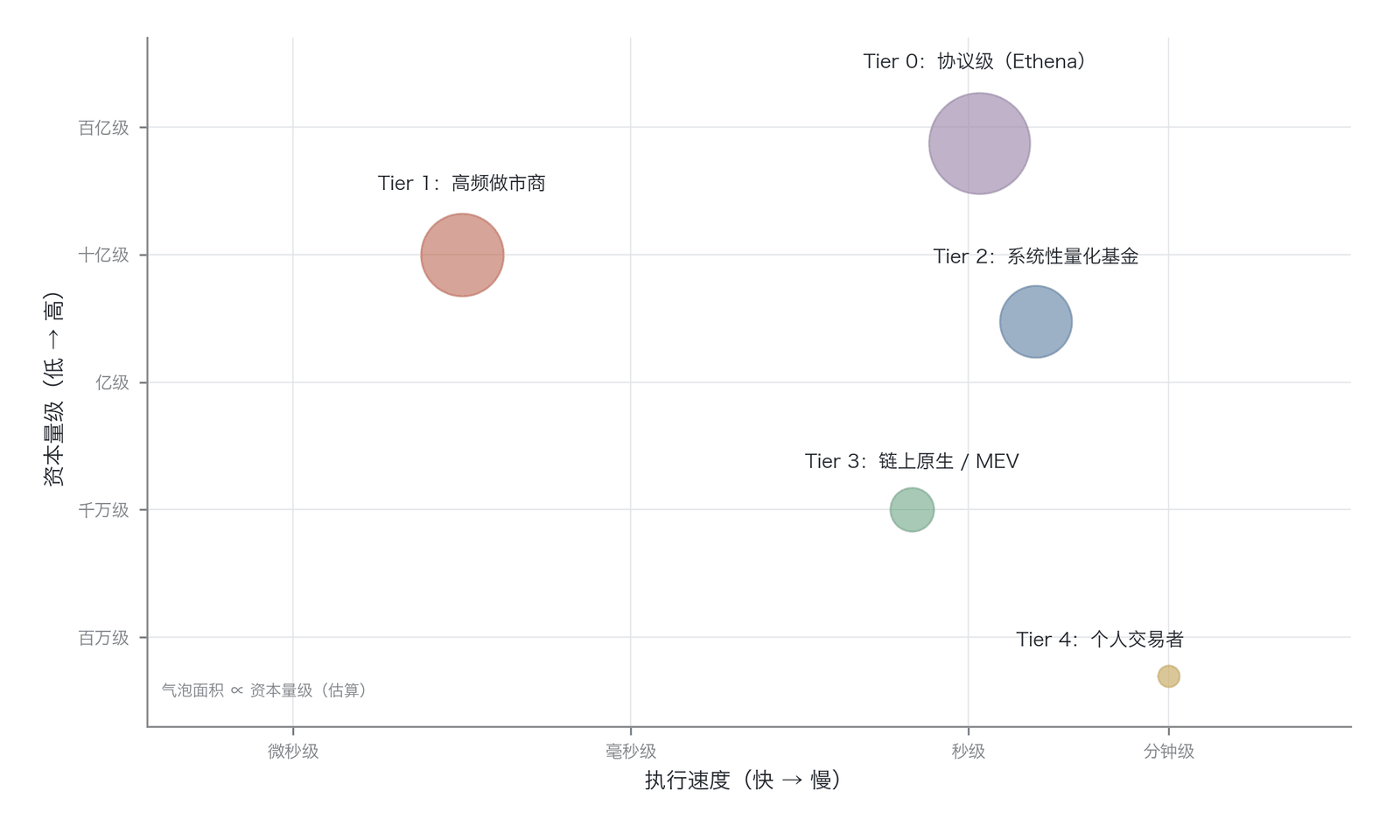 五层套利参与者的资本量级与执行速度分布(数据来源:作者根据 Jump Trading、Wintermute 等公司公开披露信息及行业报告估算,数据截至2025年第四季度)