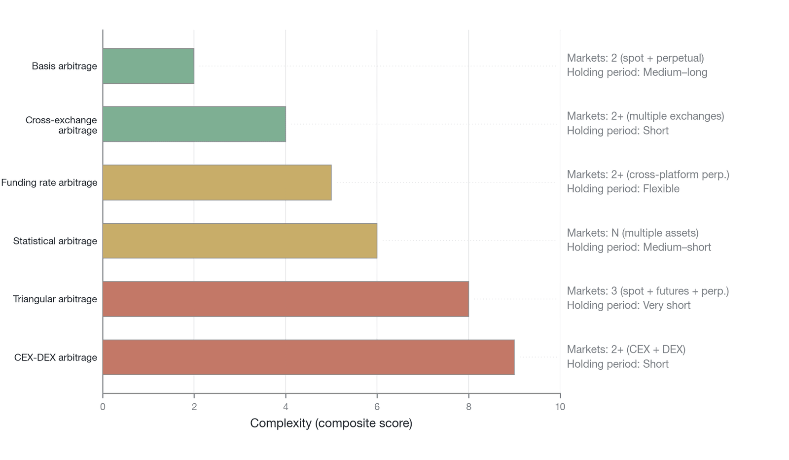 The complexity gradient of the six arbitrage types (Data source: a qualitative assessment constructed by the author from three indicators—the number of markets involved, the variety of friction sources, and the technological-infrastructure requiremen