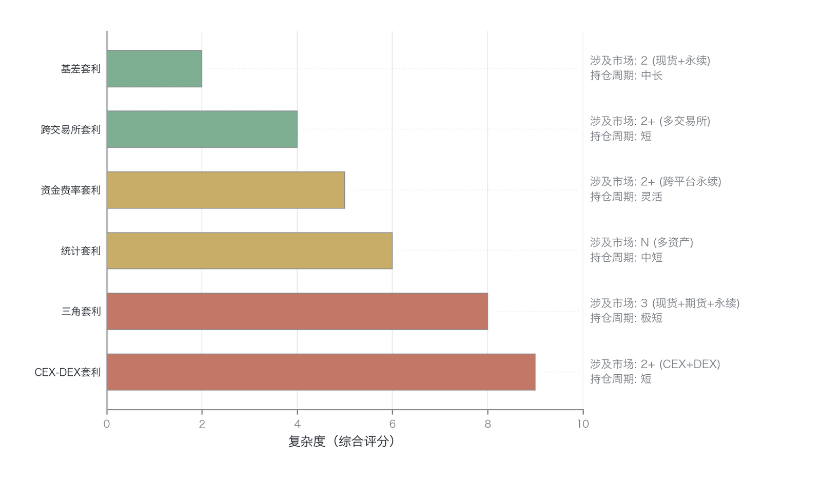 六类套利的复杂度递进(数据来源:作者根据涉及市场数量、摩擦来源种类及技术基础设施要求三项指标构建的定性评估)