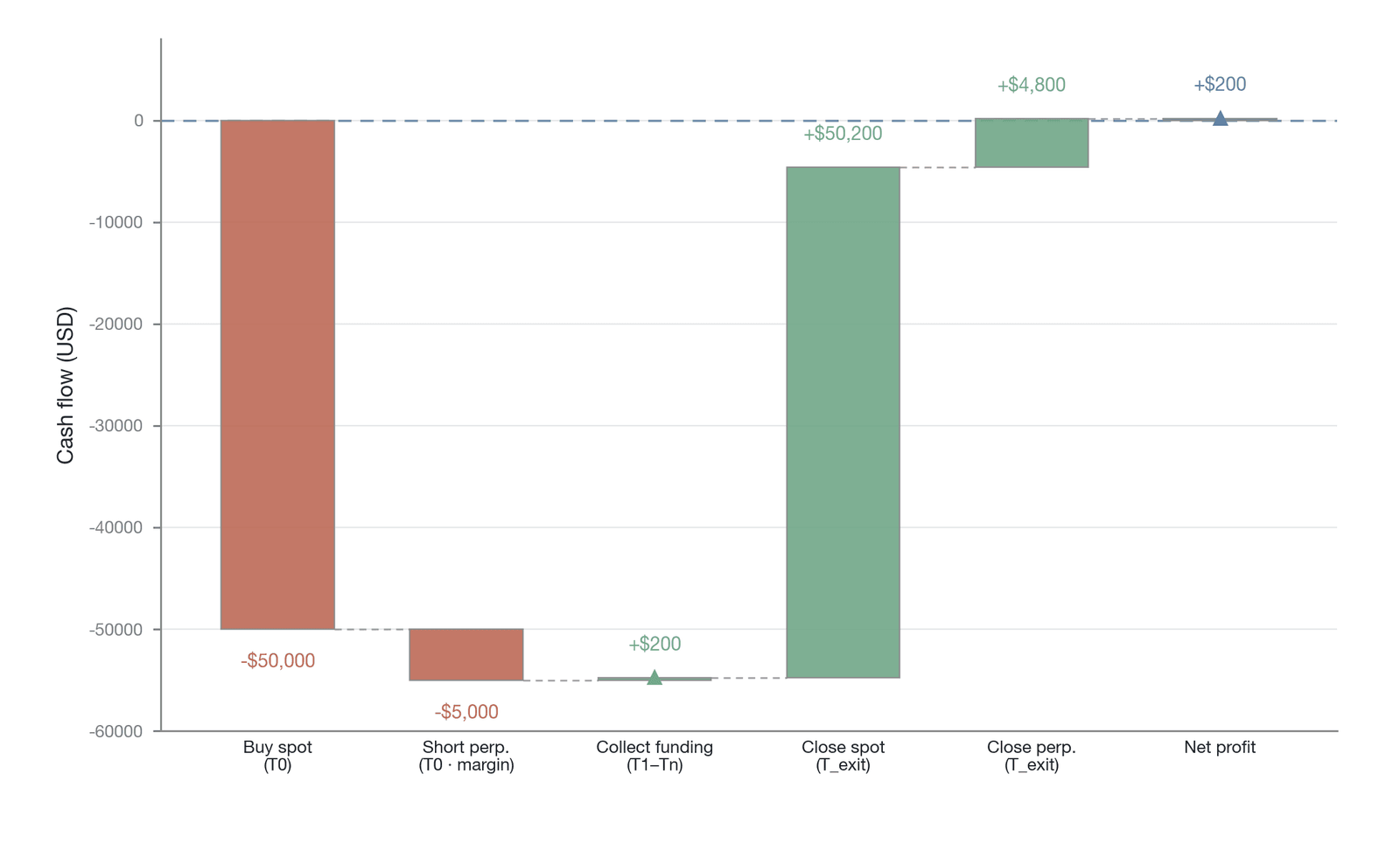 The cash-flow timeline of basis arbitrage (Data source: a conceptual schematic constructed by the author)