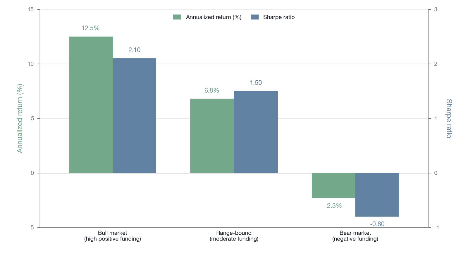 The returns and Sharpe ratios of basis arbitrage across different market states (the overall Sharpe ratio is based on He et al. 2022 ; the by-state decomposition into bull, bear, and range-bound markets is a representative illustration, not the origi
