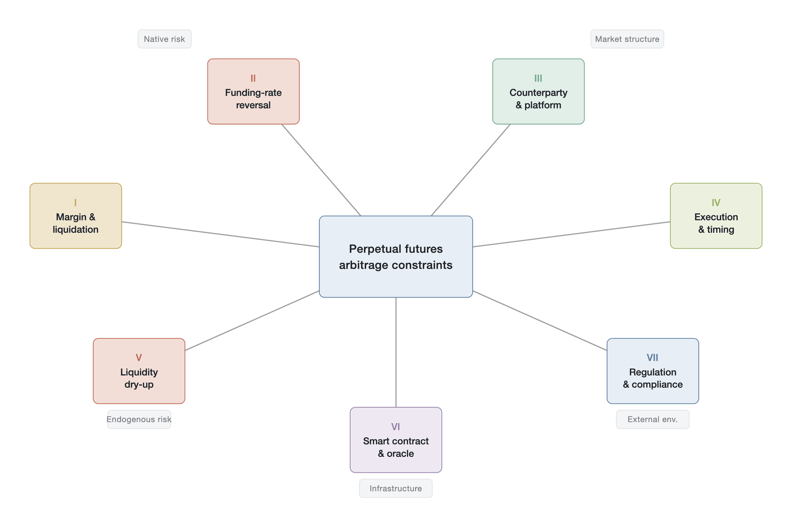 Overview of the arbitrage constraint topology (Data source: structural schematic drawn by the author; the seven constraints form an open, additive, and overlapping list rather than a mutually exclusive and collectively exhaustive set)