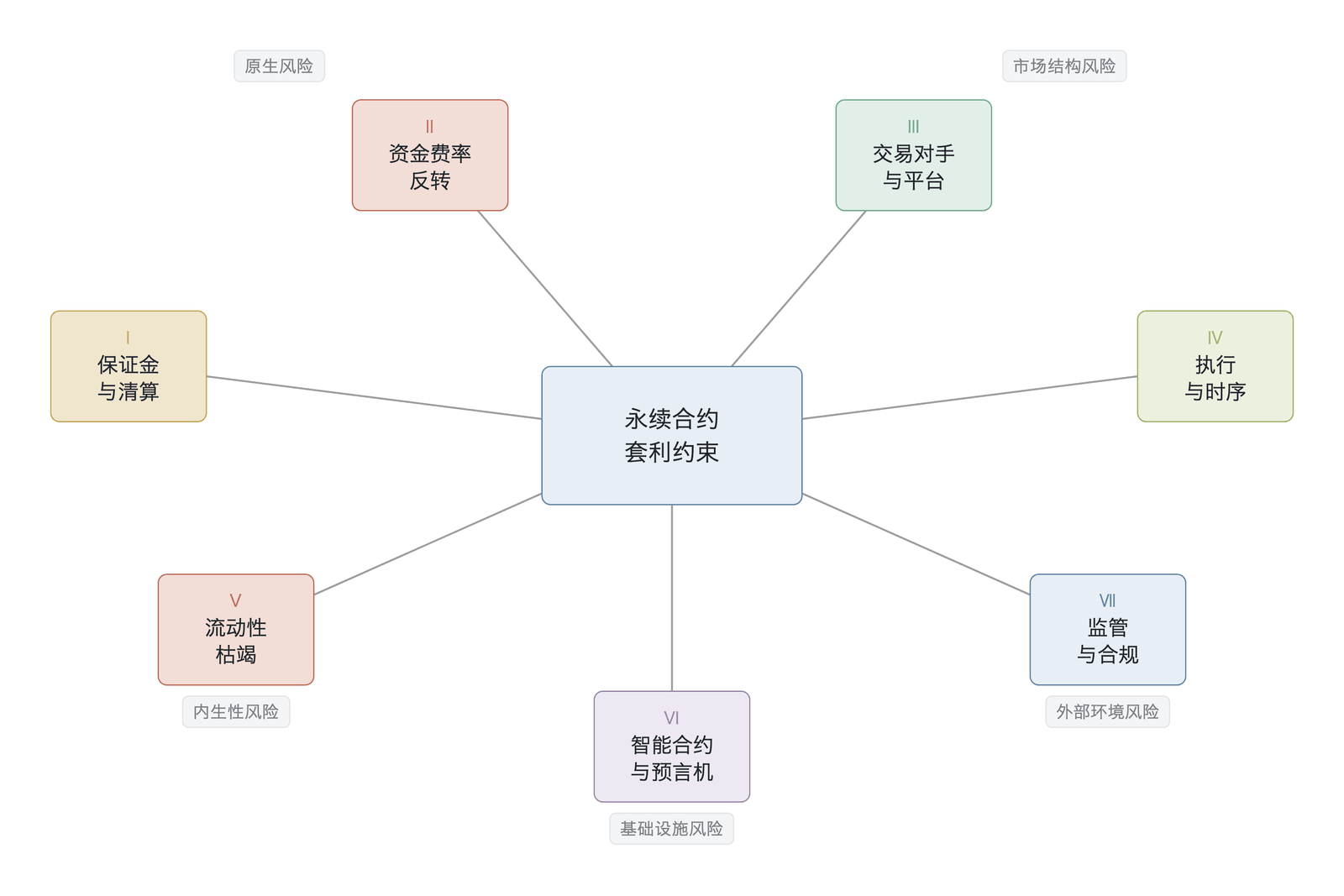 套利约束拓扑总览(数据来源:作者绘制的结构示意图;七类约束为可叠加、可交叉的开放清单,非追求穷尽互斥,MECE)