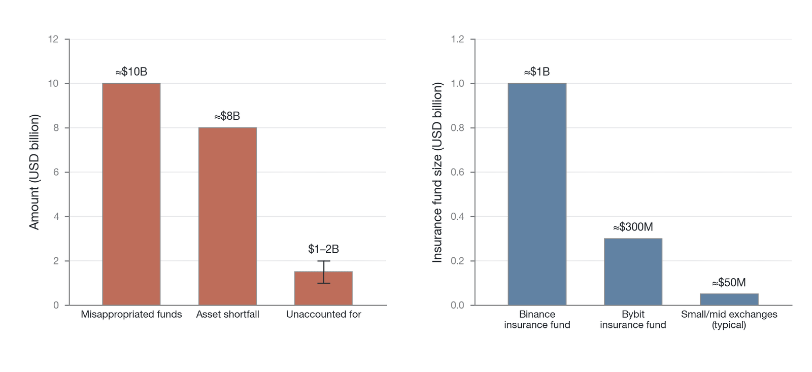 Comparison of counterparty-risk characteristics across exchanges (Data source: compiled by the author)