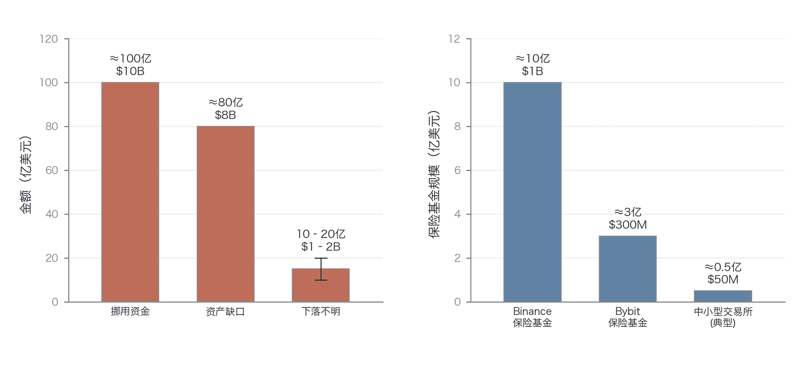 不同交易所的交易对手风险特征对比(数据来源:作者整理)