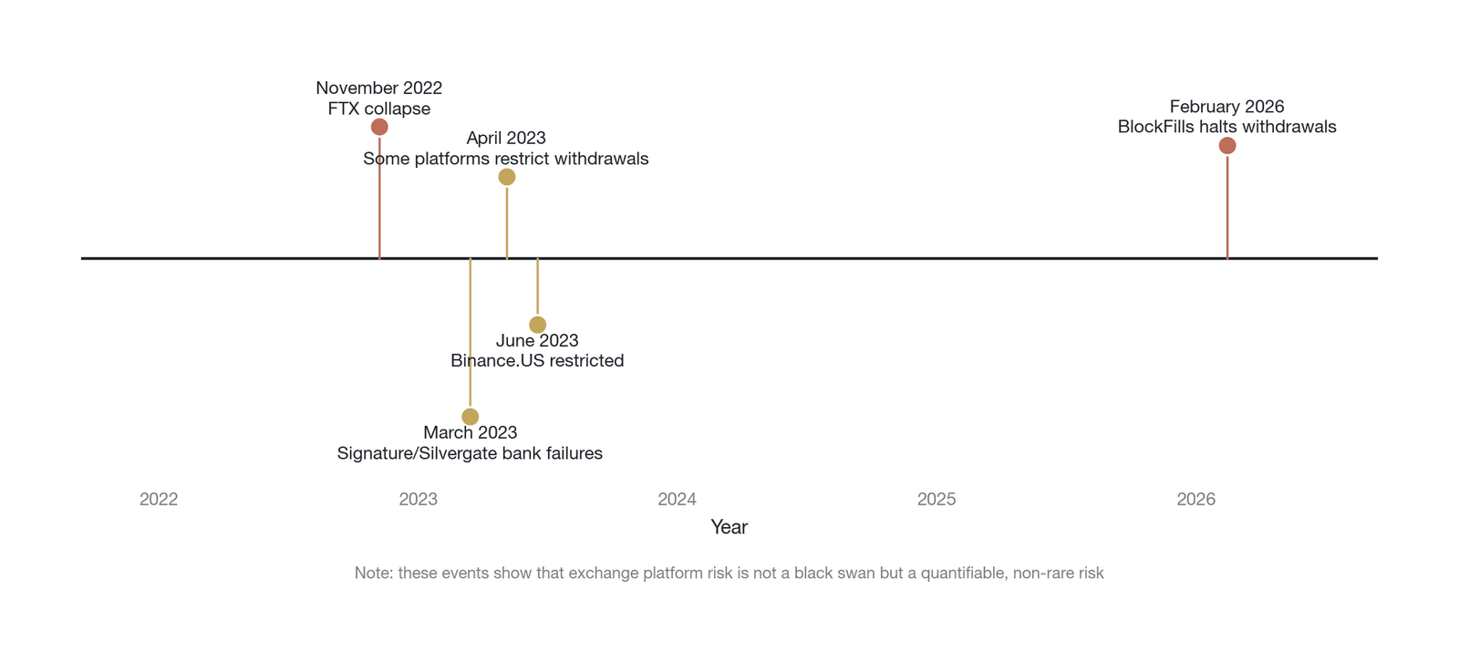 A timeline of platform-risk events at crypto exchanges (2022–2026) (Data source: compiled by the author from public reports; for the FTX collapse, see ; for the restrictions on Binance.US, see )