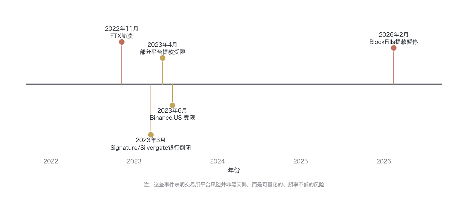 加密交易所平台风险事件时间线(2022—2026年)(数据来源:作者整理自公开报道;FTX 崩溃见 、Binance.US 受限见 )