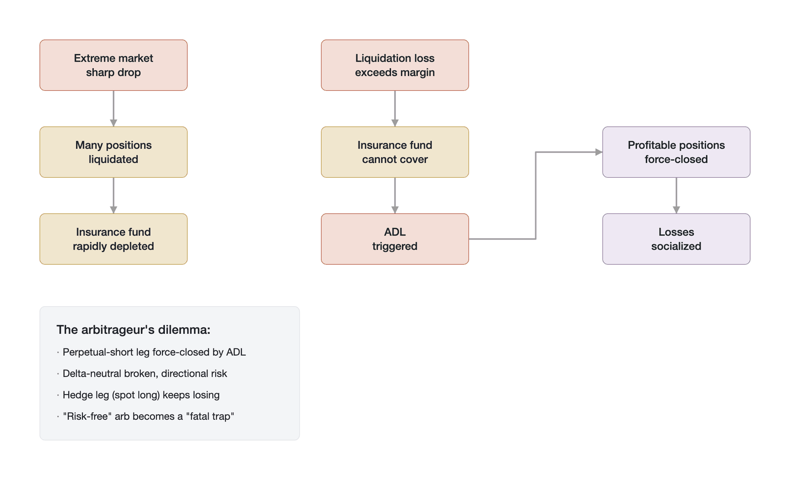Schematic of the auto-deleveraging trigger mechanism and profit-ranked deleveraging (Data source: drawn by the author, referencing Bybit )