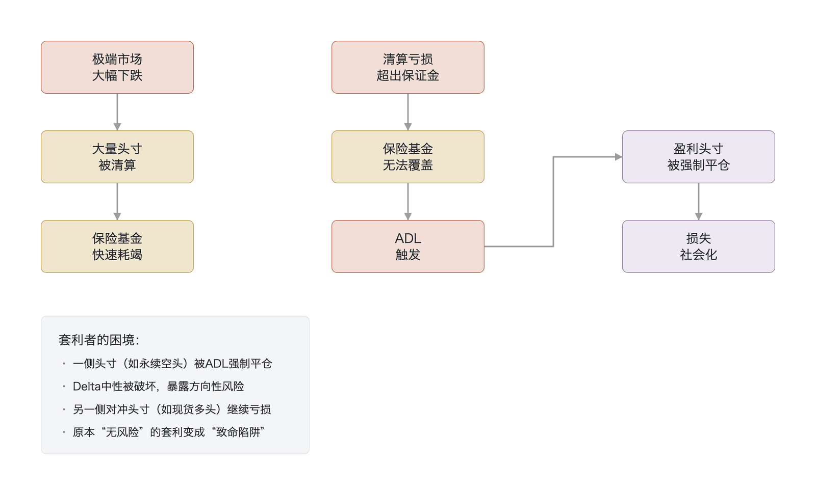 自动减仓触发机制与盈利排序减仓示意(数据来源:作者绘制,参考 Bybit )