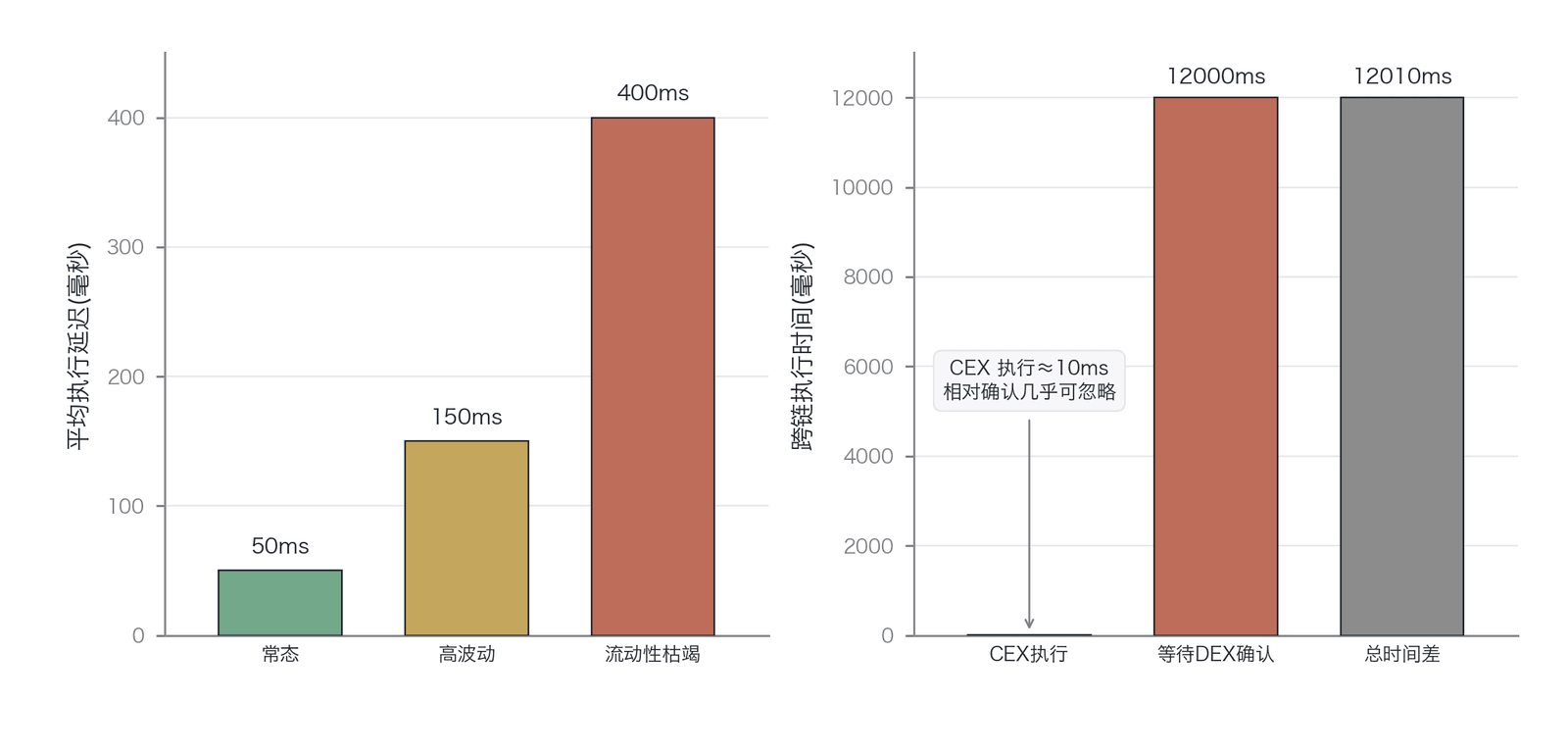 不同交易所与网络的延迟对比(数据来源:作者绘制;延迟为代表性示意值,非实测数据)