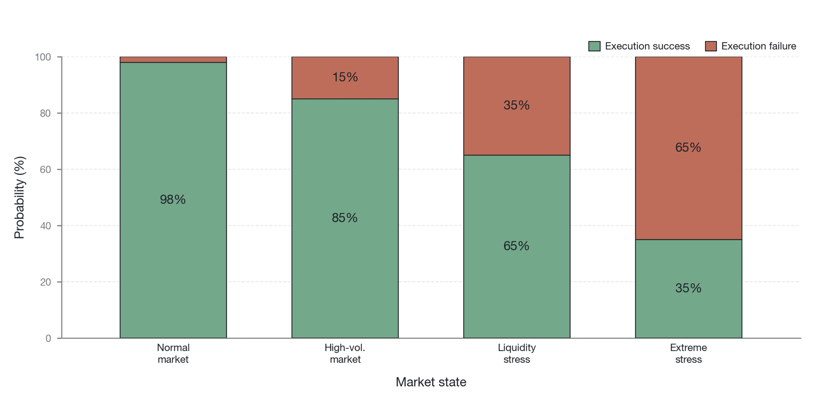 The execution success rate of CEX-DEX trades under different market conditions (Data source: drawn by the author; the success rates are illustrative values assumed by the author, not empirical; for mechanism background, see Daian et al. )