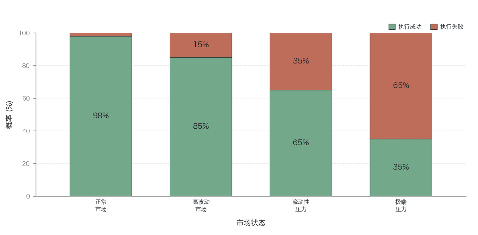 不同市场条件下 CEX-DEX 交易的执行成功率(数据来源:作者绘制;成功率为作者假设的示意值,非实测;机制背景参考 Daian et al. )