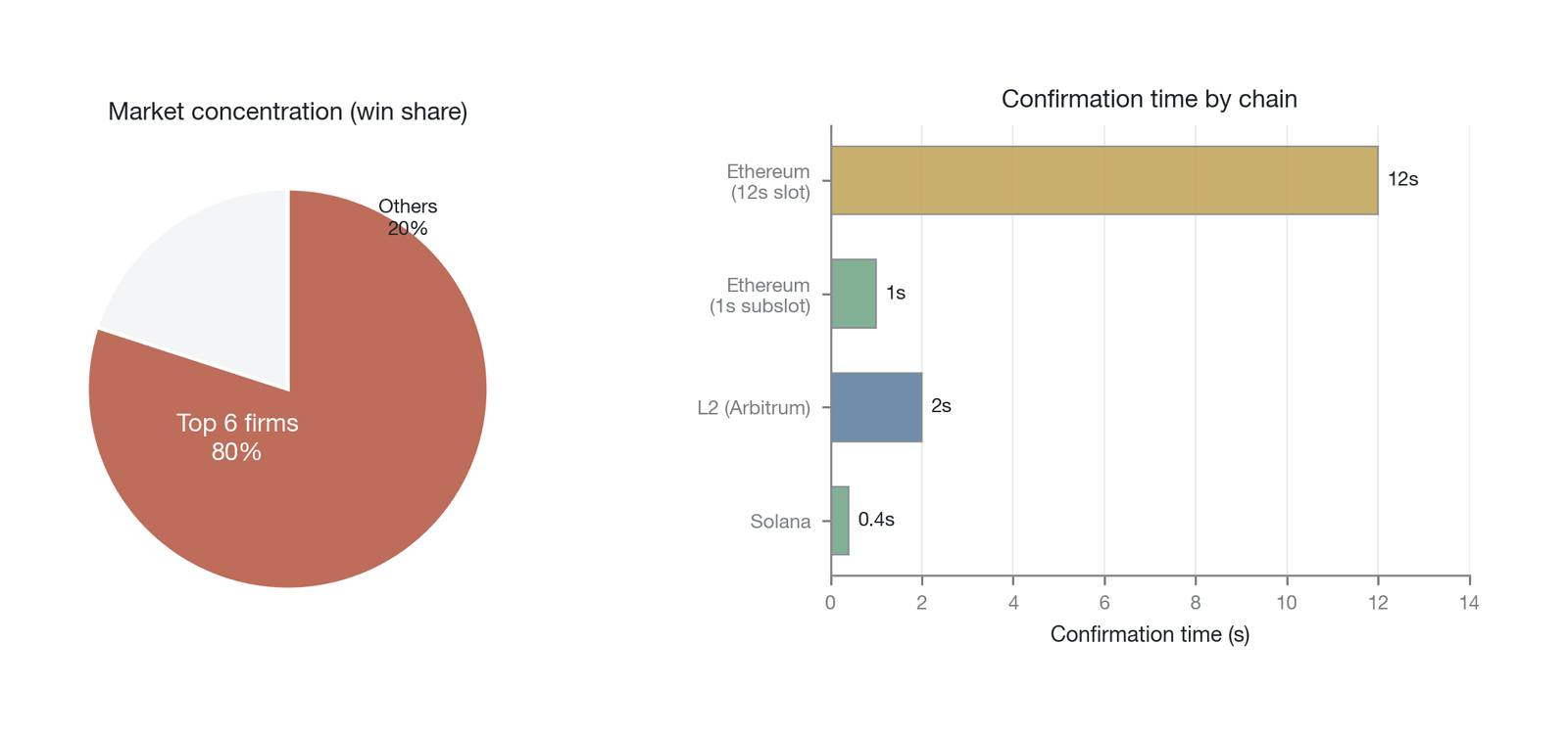 Market concentration in the latency-arbitrage race and confirmation times across blockchains (left: the top six firms account for more than 80% of race wins and losses, per Aquilina, Budish, and O'Neill ; right: confirmation times per chain are publi