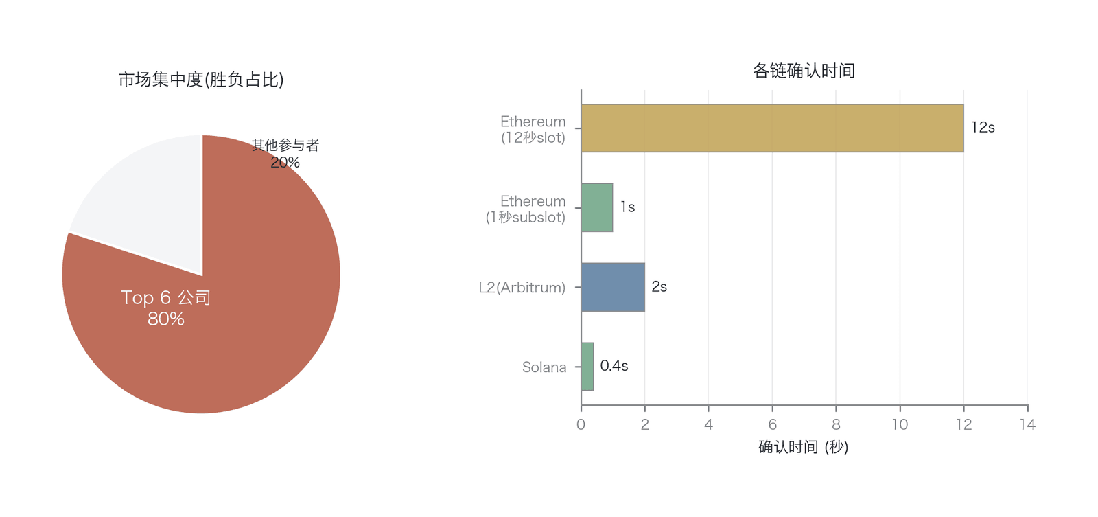 延迟套利竞赛的市场集中度与各区块链确认时间(左:前六公司占竞赛胜负逾80%,据 Aquilina, Budish & O'Neill ;右:各链确认时间为公开参数,作者整理)
