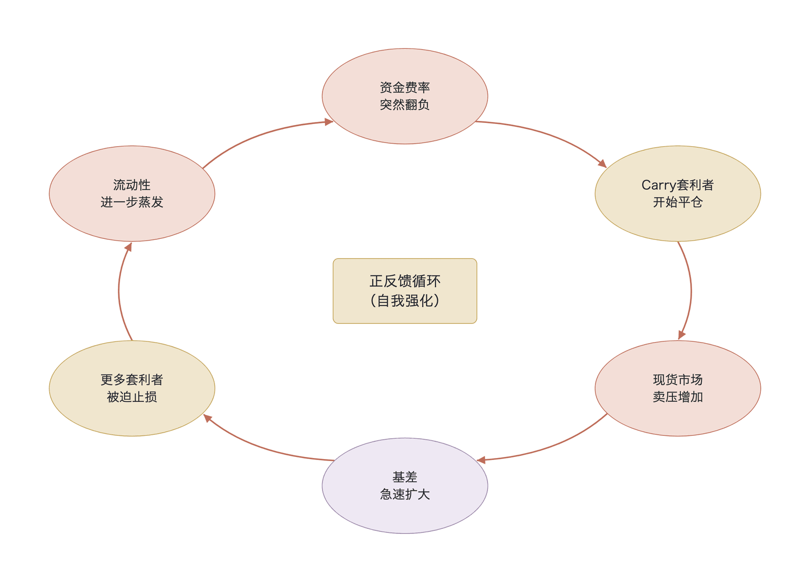 资金费率反转引发套利者踩踏的正反馈循环机制示意(数据来源:作者绘制的机制示意图,非实测数据)