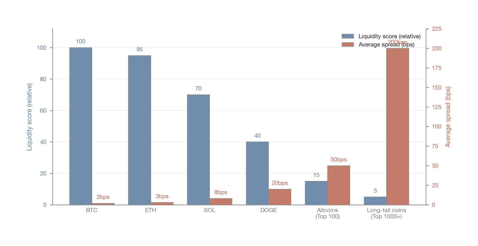 The liquidity-stratification structure and arbitrage feasibility of different asset classes (Data source: drawn by the author; the tier scores are relative illustrative values, not empirical data)