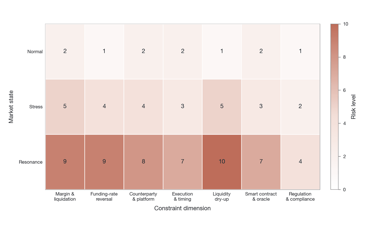 A classification framework for arbitrage risk (Data source: drawn by the author; the values shown are the author's risk ratings on an ordinal 1–10 scale, not empirical data)