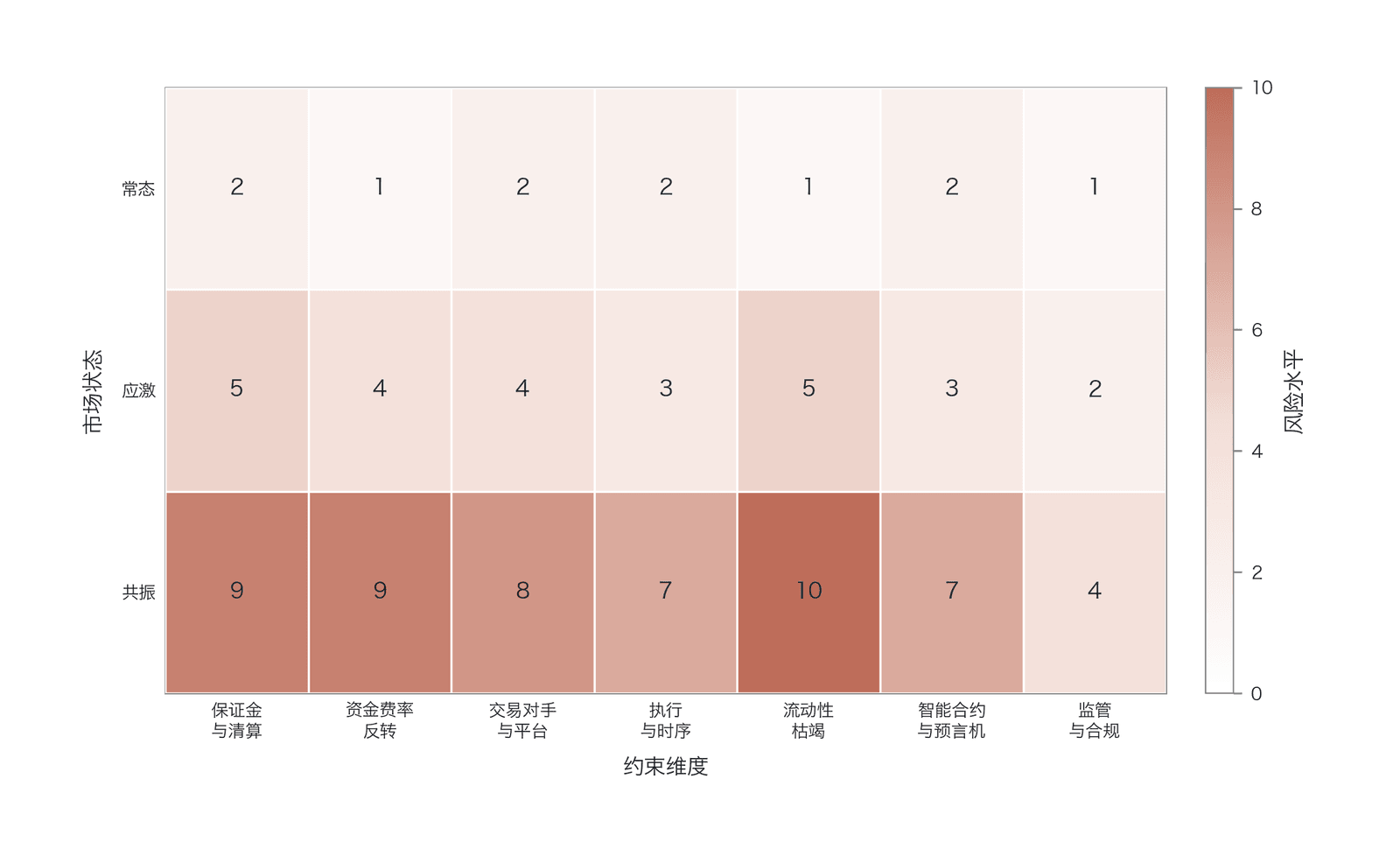 套利风险分类框架(数据来源:作者绘制;图中数值为作者风险评级,序数1–10,非实测数据)