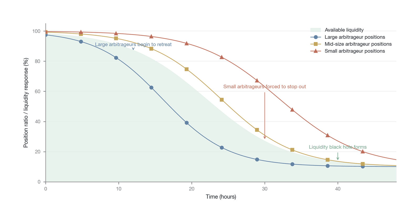 Divergence in the exit behavior of arbitrageurs of different sizes during a crisis (Data source: schematic drawn by the author, not empirical data)