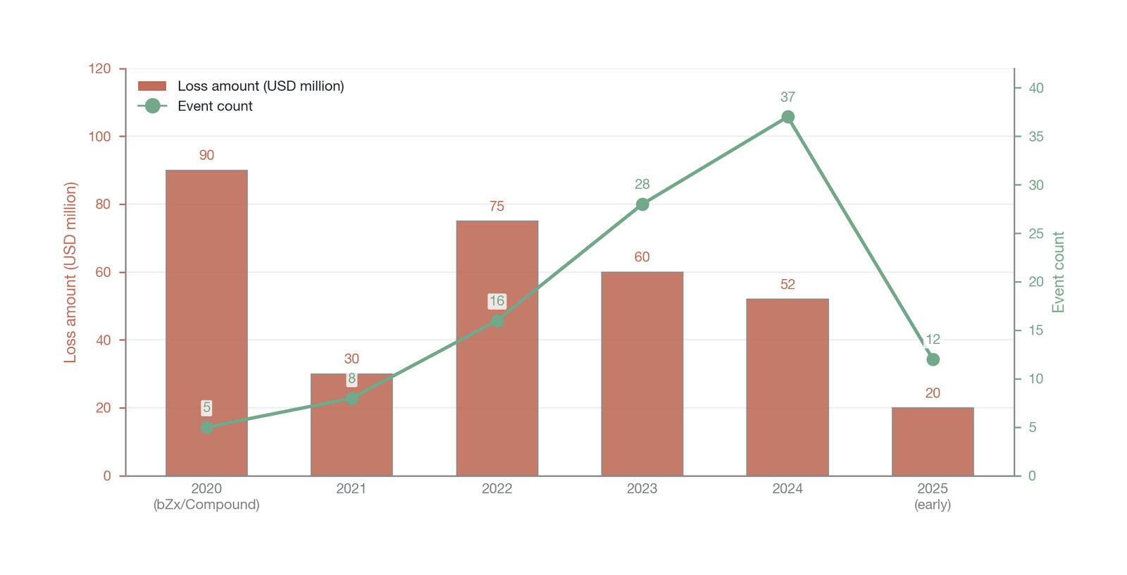 The historical evolution of oracle-manipulation attacks: loss amounts and incident counts, 2020–2025 (Data source: drawn by the author; the $52 million loss and 37 incidents in 2024 and the $89 million Compound loss in 2020 are empirical anchor point