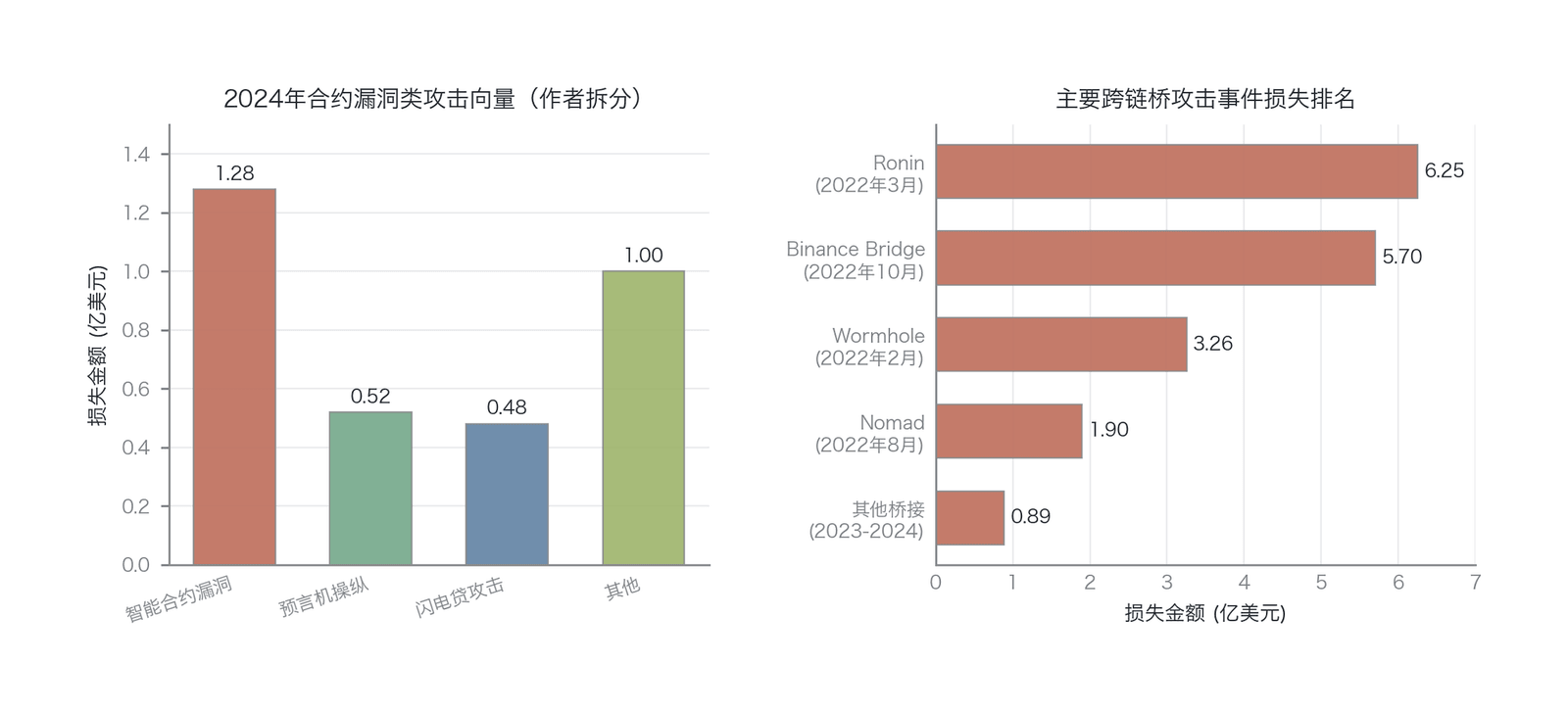 2024年合约漏洞类攻击向量分布(左,作者拆分)与历史主要跨链桥攻击损失(右,参考 FX Empire/Chainalysis )
