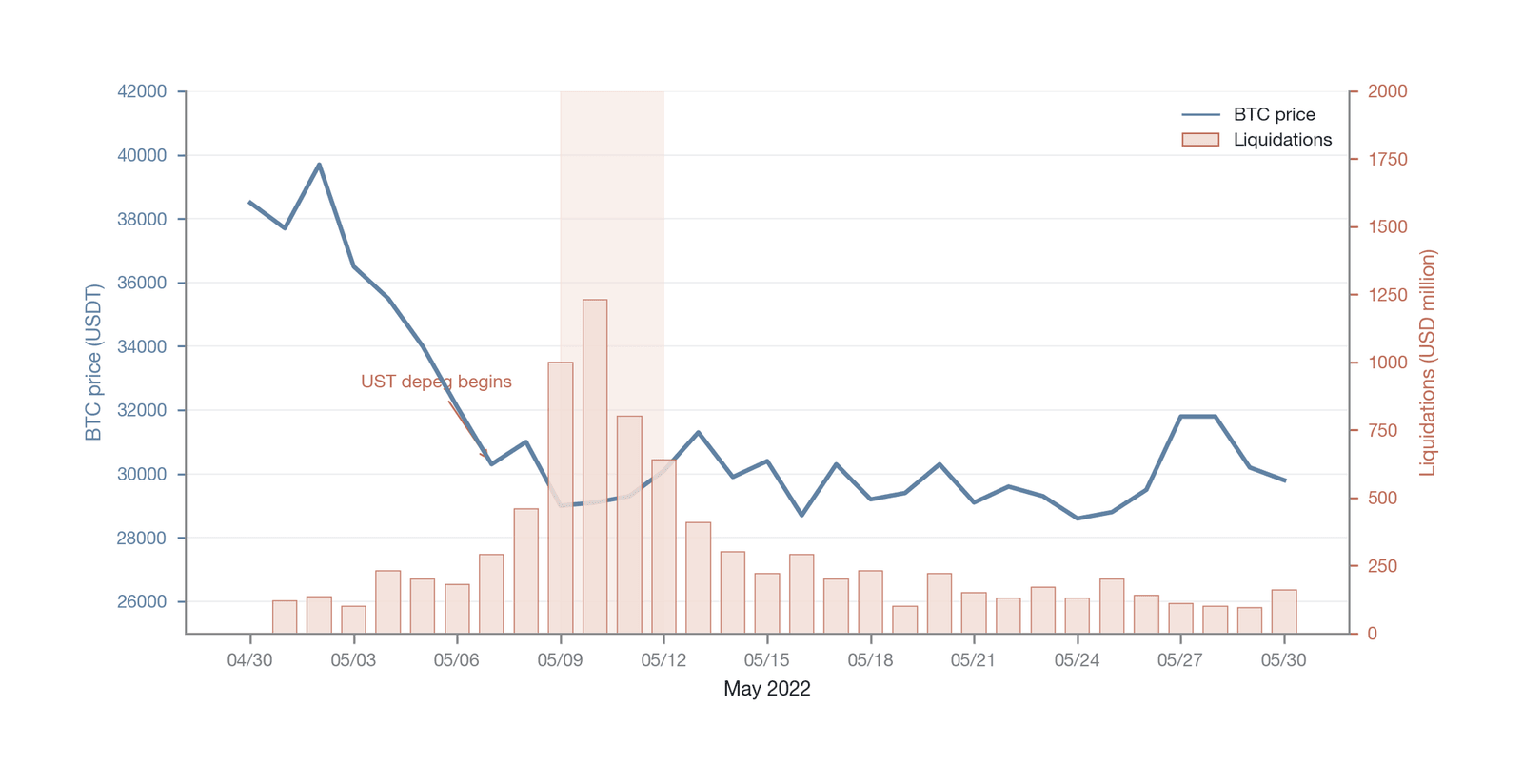 The BTC price decline and mass liquidations of May 2022 (Data source: Coinglass ; a representative series, not calibrated day by day)