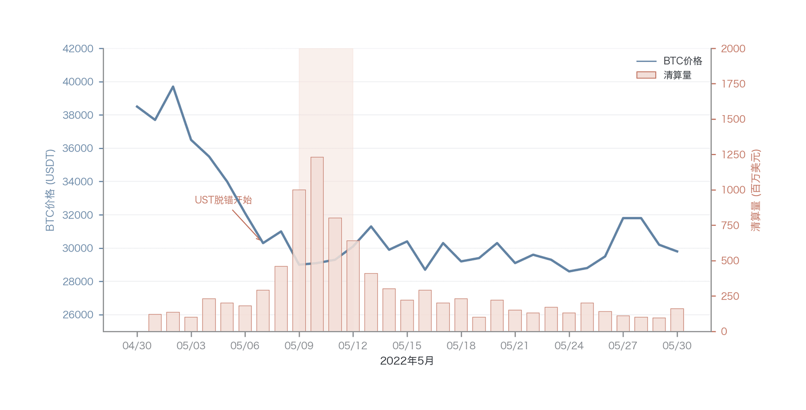 2022年5月 BTC 价格下跌与大规模清算事件(数据来源:Coinglass ;为代表性序列,未逐日精校)