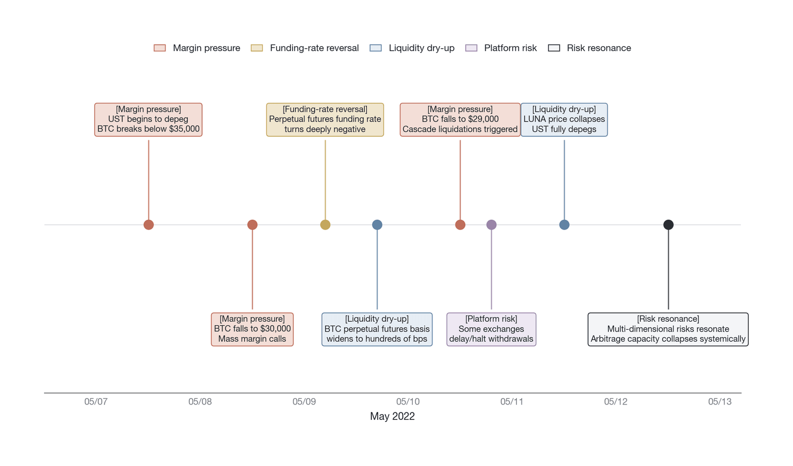 A timeline of the May 2022 crisis (Data source: compiled by the author)