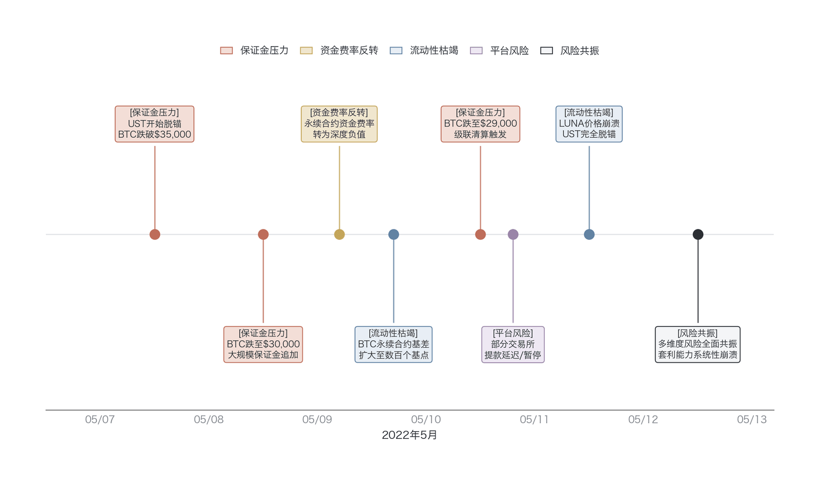 2022年5月危机事件时间线(数据来源:作者整理)