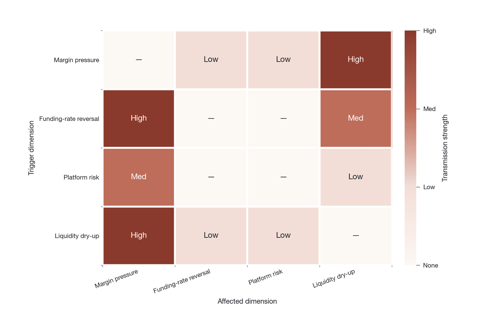 The risk transmission matrix (Data source: conceptual schematic drawn by the author; the intensities are qualitative assignments)