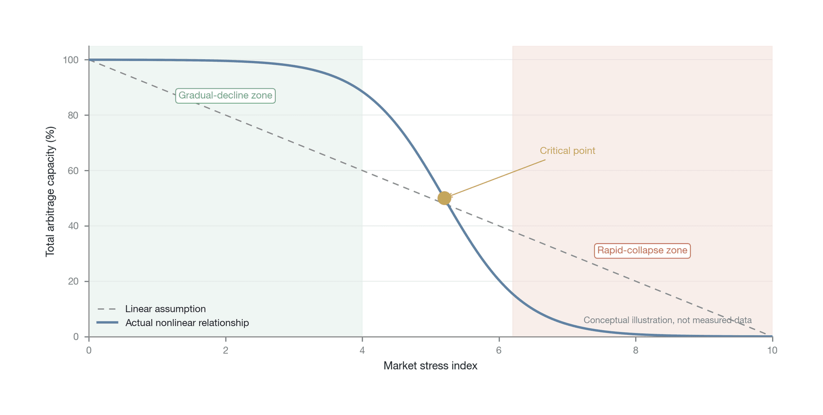 The nonlinear relationship between arbitrage capacity and market stress (Data source: conceptual schematic drawn by the author, not empirical data; the axes are illustrative scales)