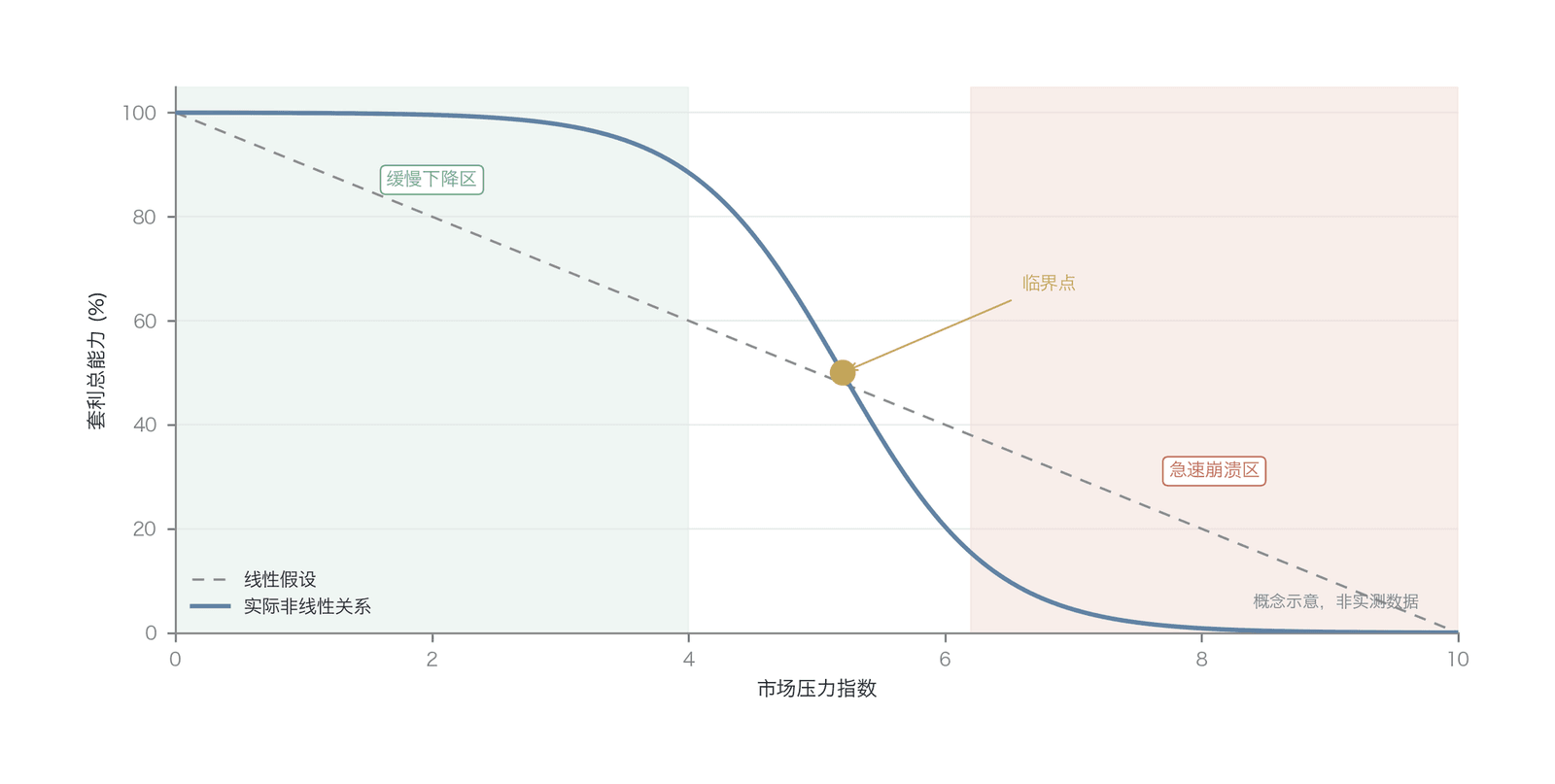 套利能力与市场压力的非线性关系(数据来源:作者绘制的概念示意图,非实测数据;坐标为示意刻度)