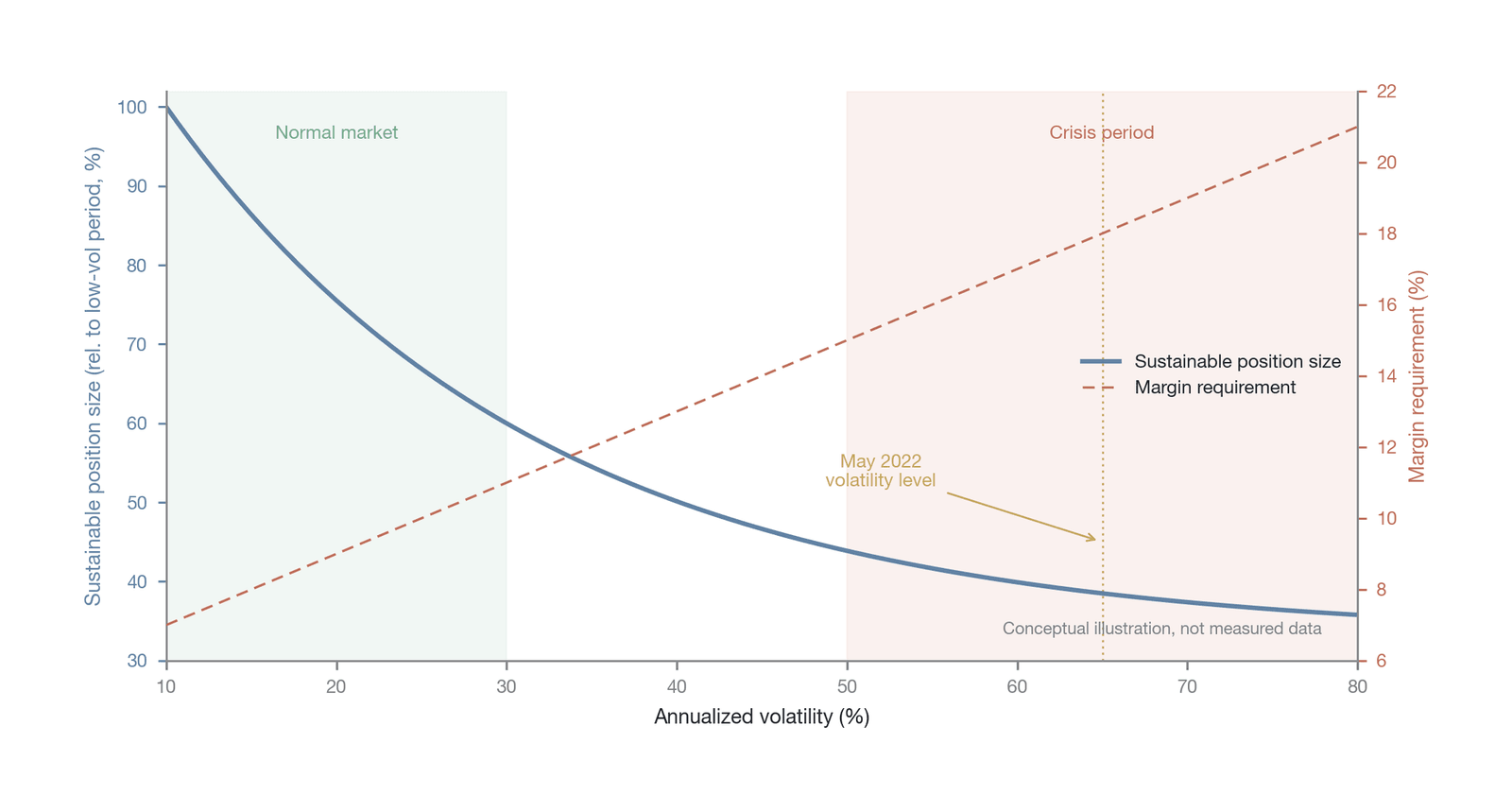 The suppressive effect of the margin constraint on arbitrage position size (Data source: drawn by the author; a theory-based conceptual illustration, not empirical data)