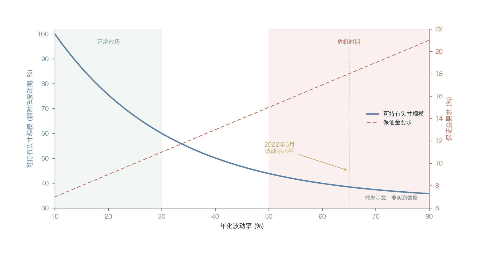 保证金约束对套利头寸规模的压制效应(数据来源:作者绘制;为基于理论的概念示意,非实测数据)