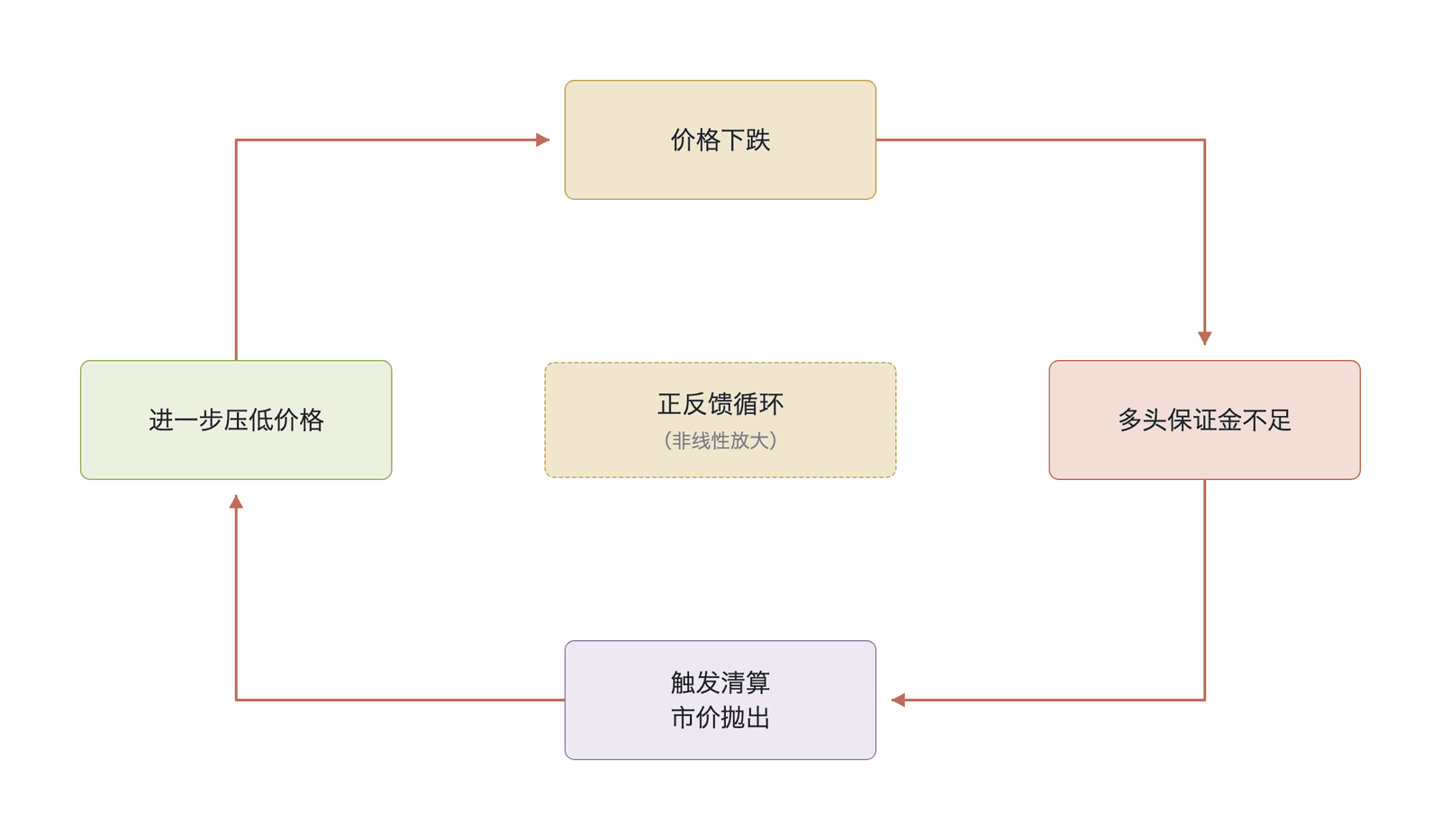 风险共振状态下的价格-保证金-清算正反馈循环示意(数据来源:作者绘制的概念机制示意图,非实测数据)